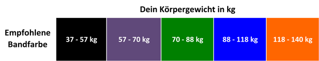 Farb- bzw. Stärke-Empfehlungen für Klimmzugbänder